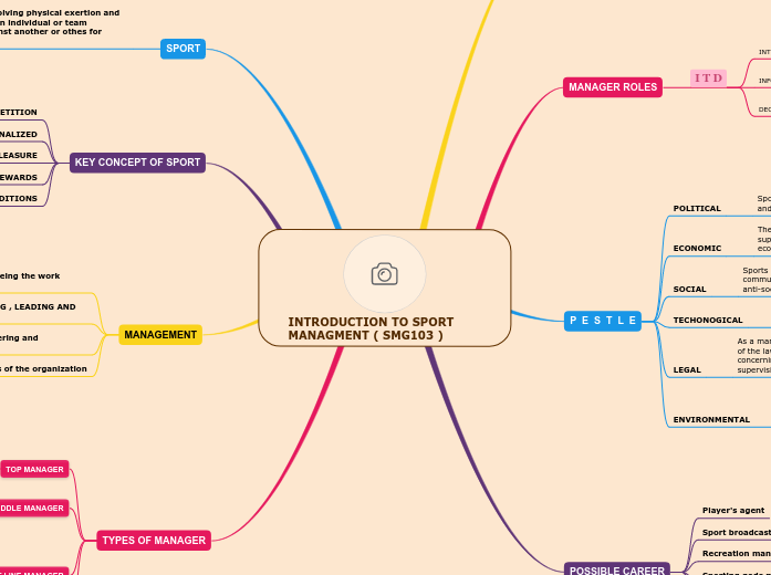 INTRODUCTION TO SPORT MANAGMENT ( SMG103 ) Mind Map
